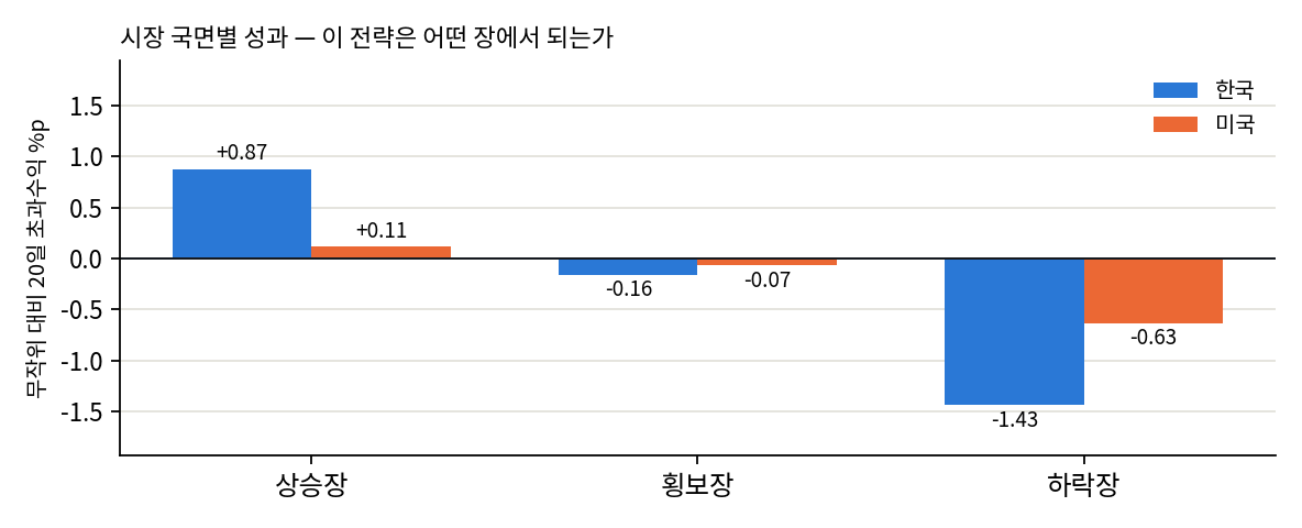 국면별