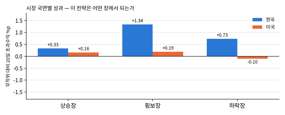 국면별