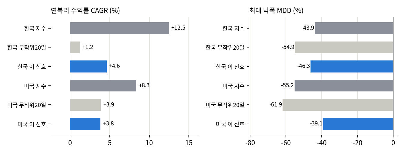 지수비교