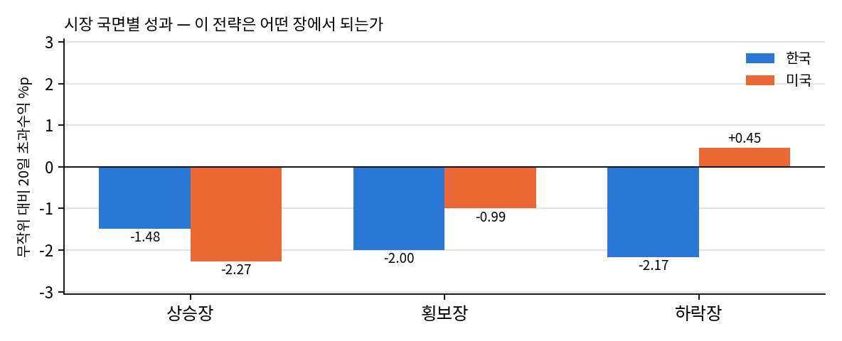 국면별