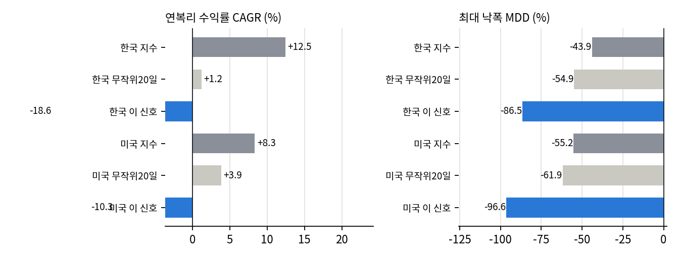 지수비교