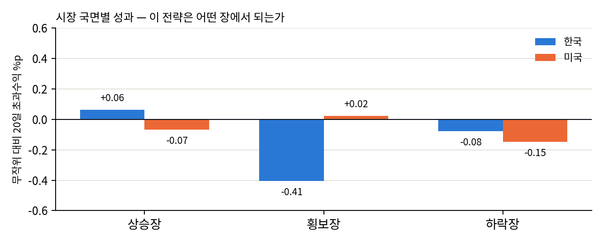 국면별
