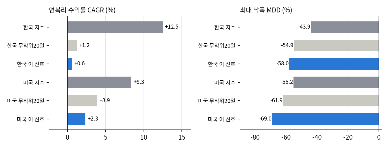 지수비교