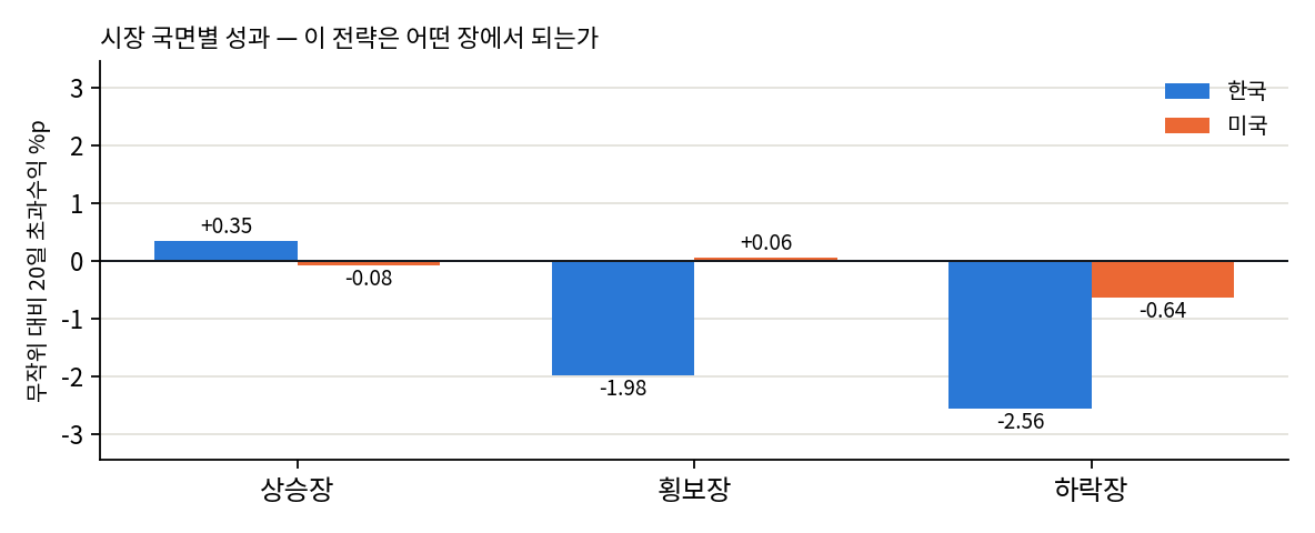 국면별