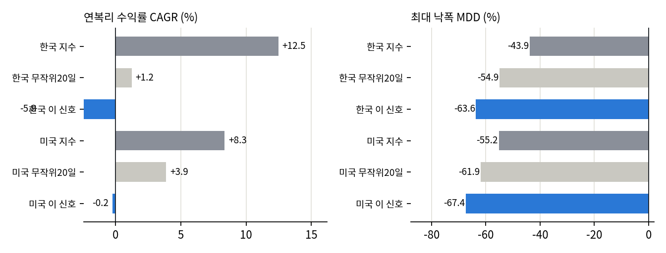 지수와 비교