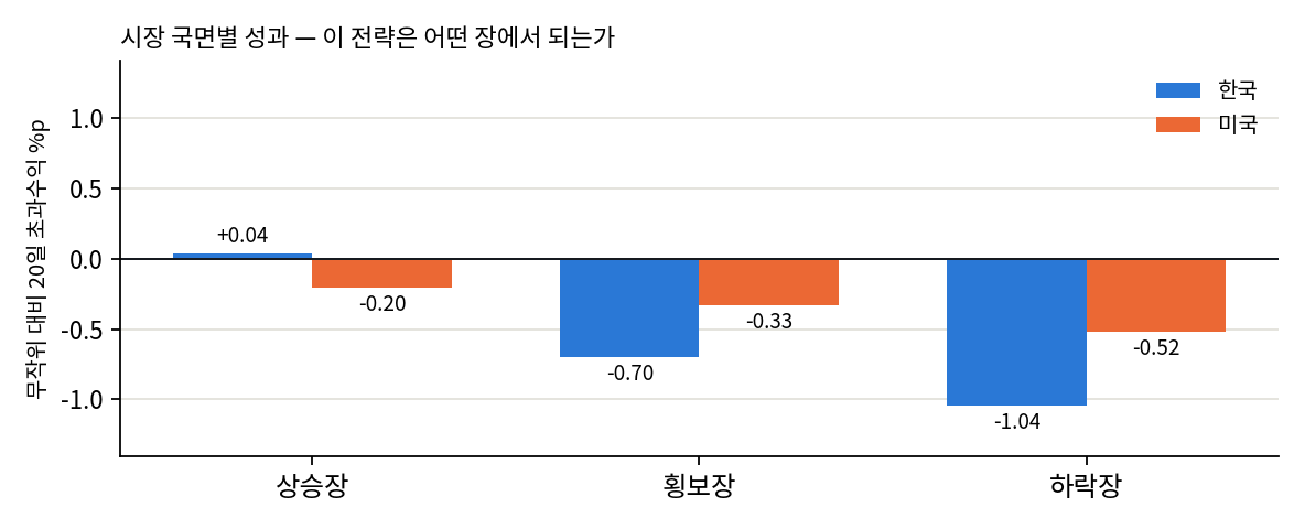 국면별