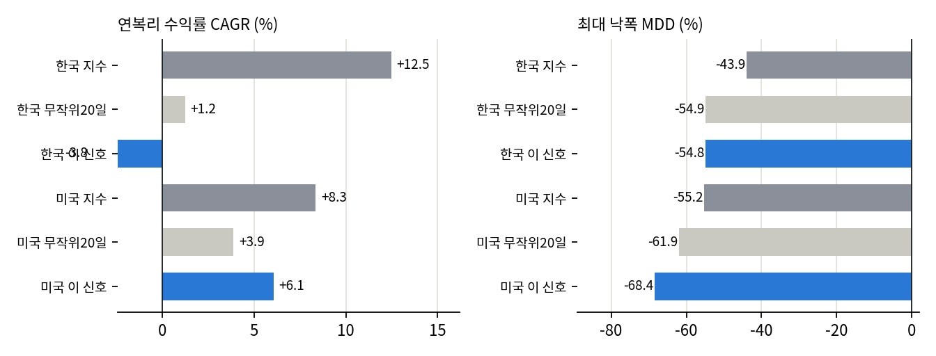 지수비교
