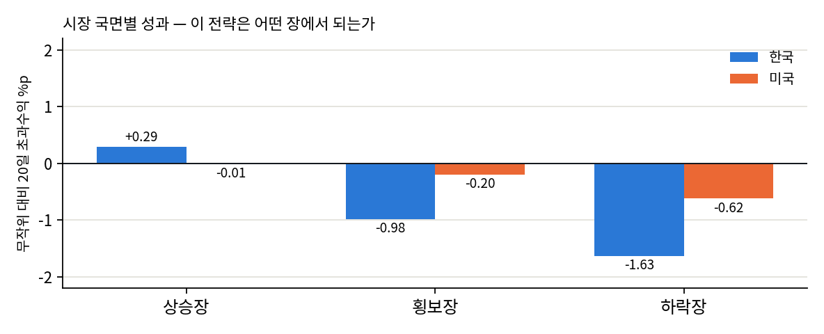 국면별