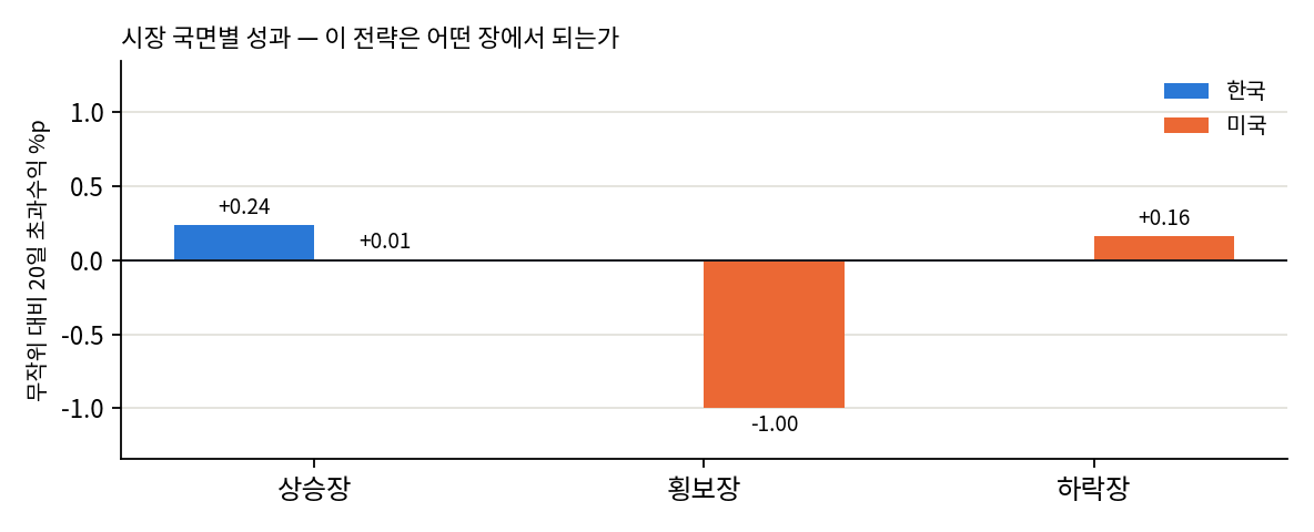 국면별