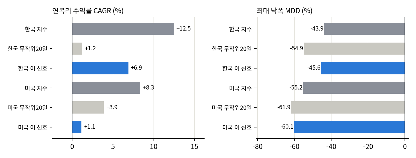 지수비교