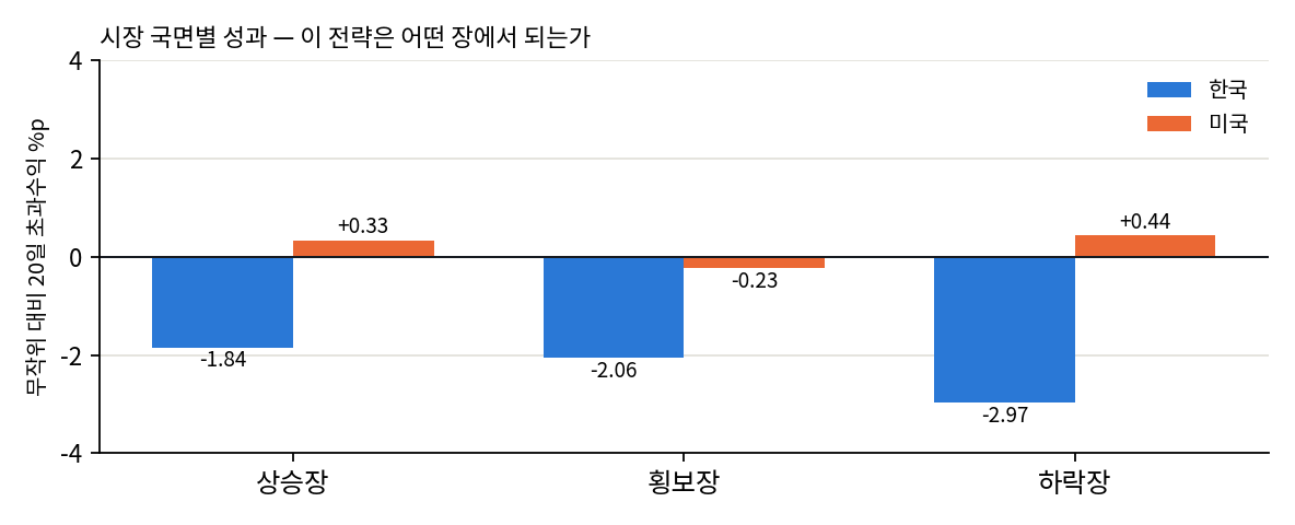 국면별