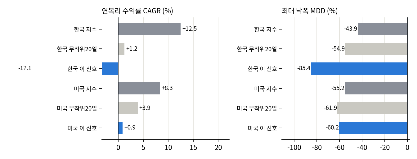 지수비교