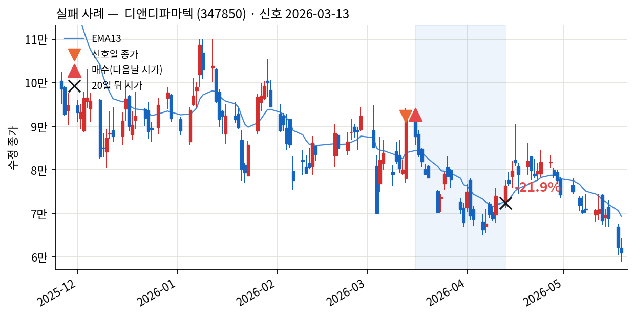 실패 사례