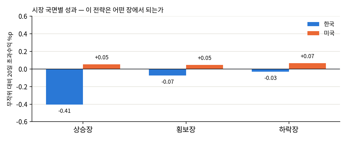 국면별