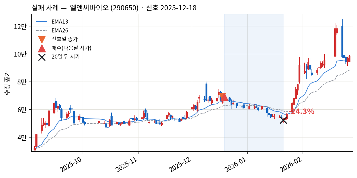 실패 사례
