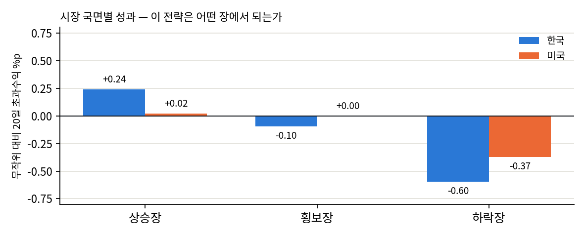 국면별