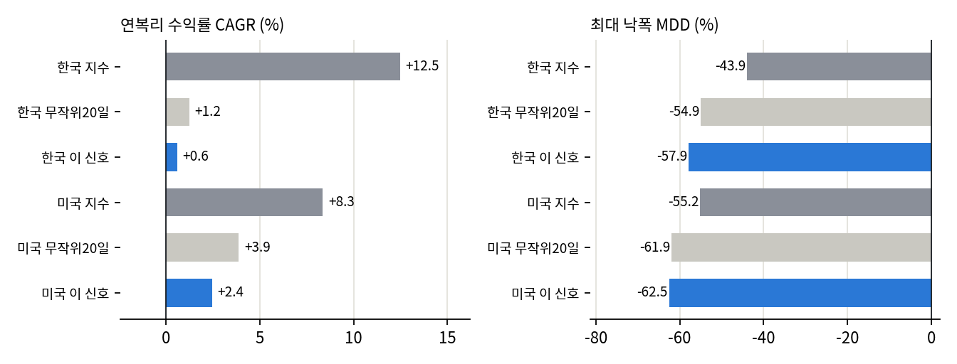 지수와 비교