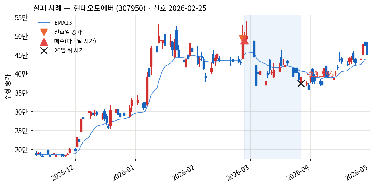 실패 사례