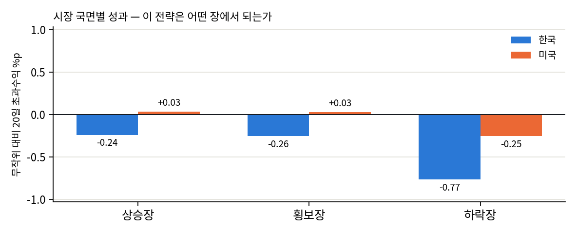 국면별