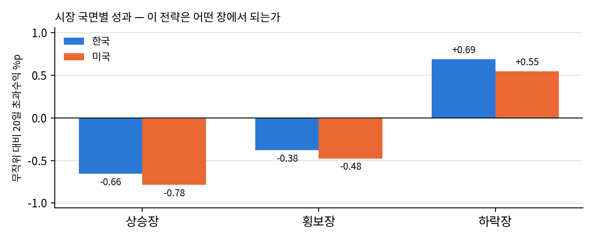 국면별