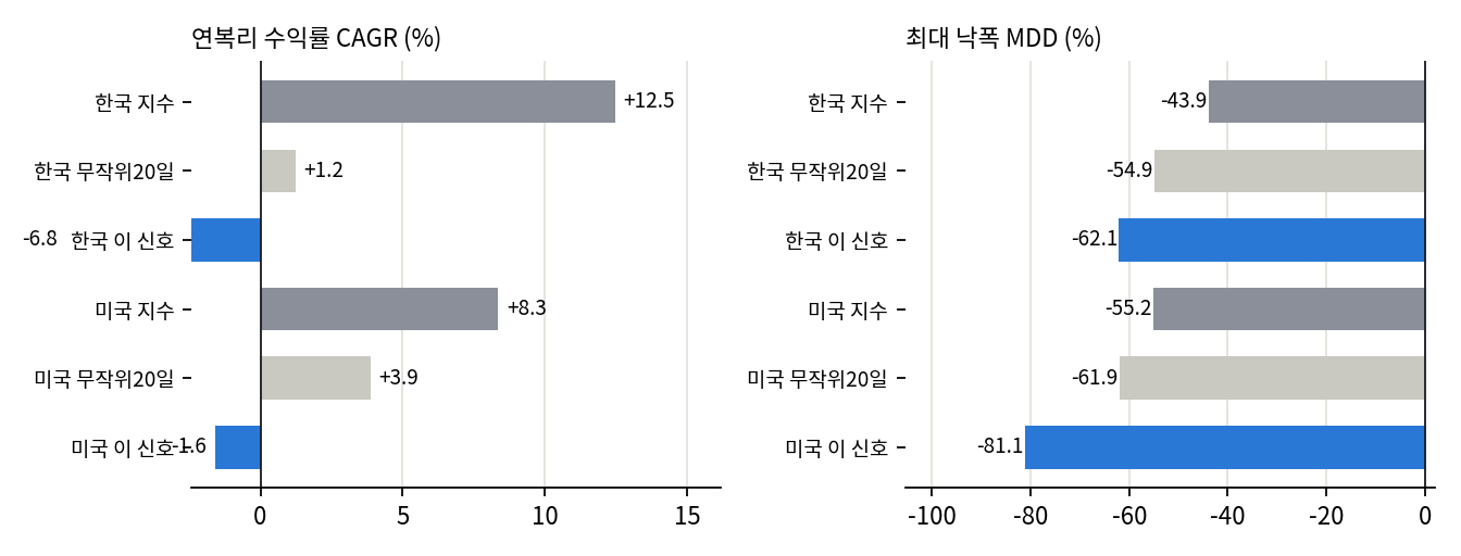 지수와 비교