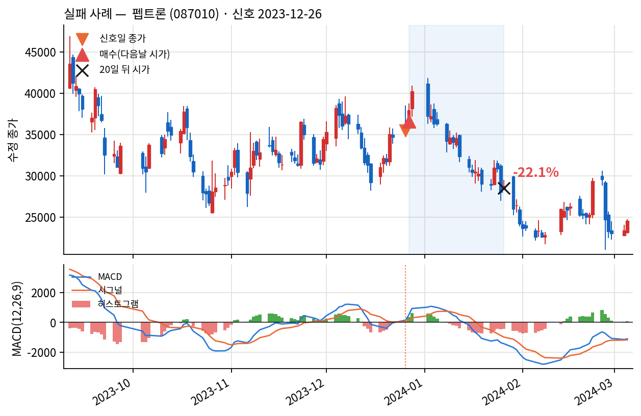 실패 사례