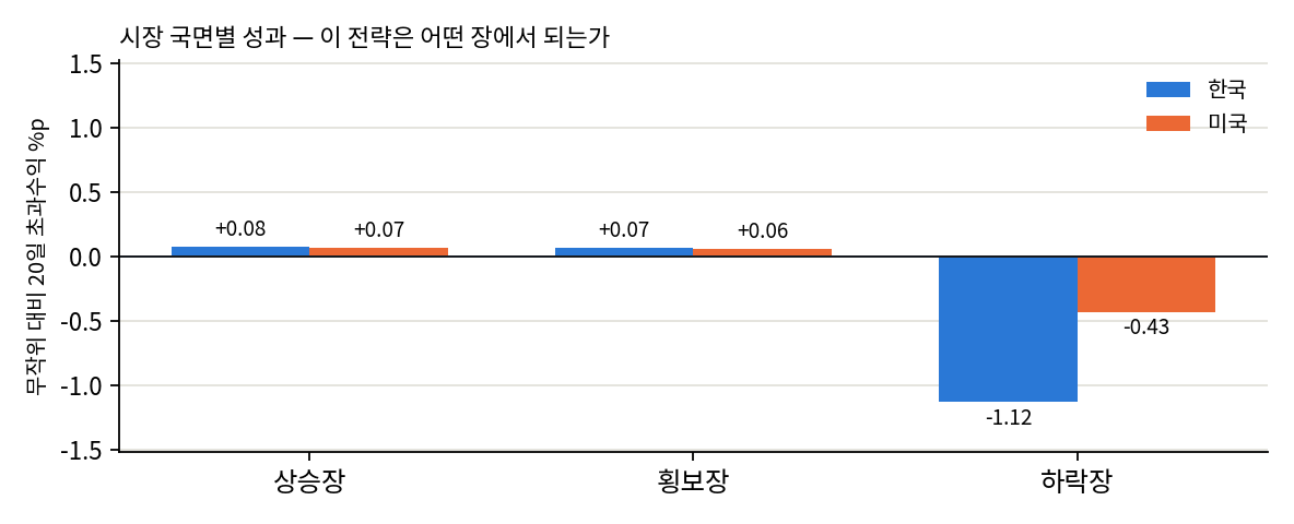 국면별