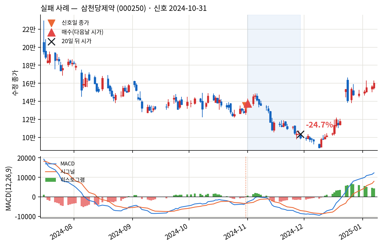실패 사례