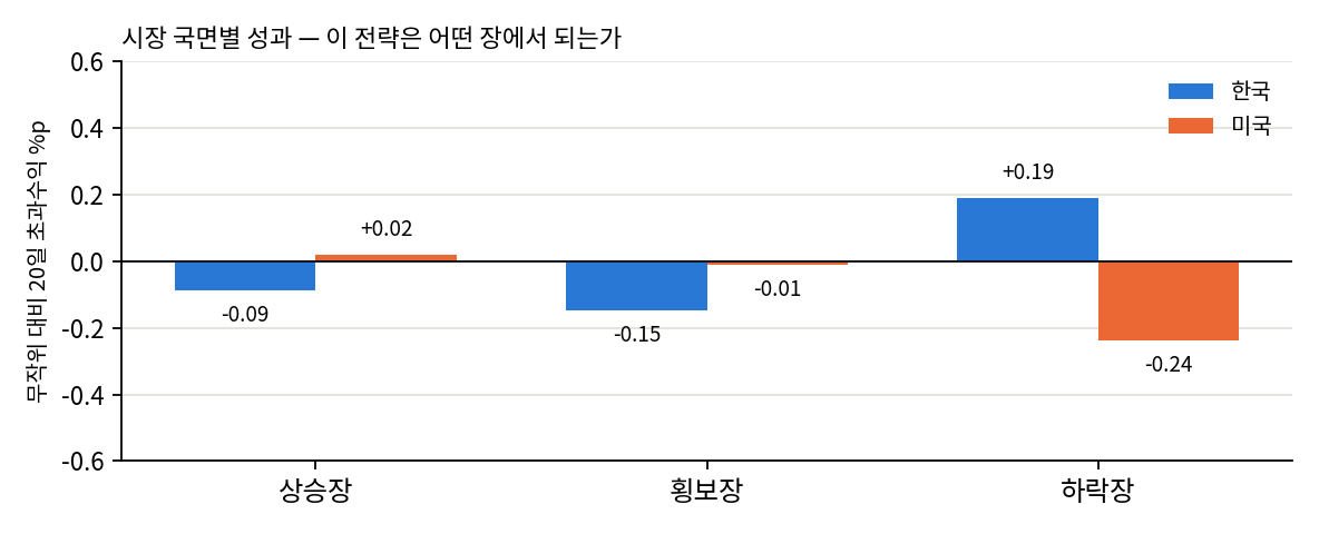 국면별
