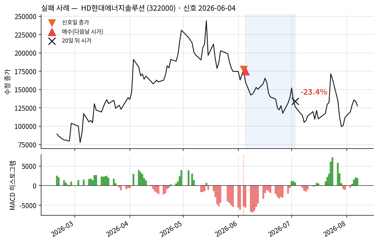 실패 사례