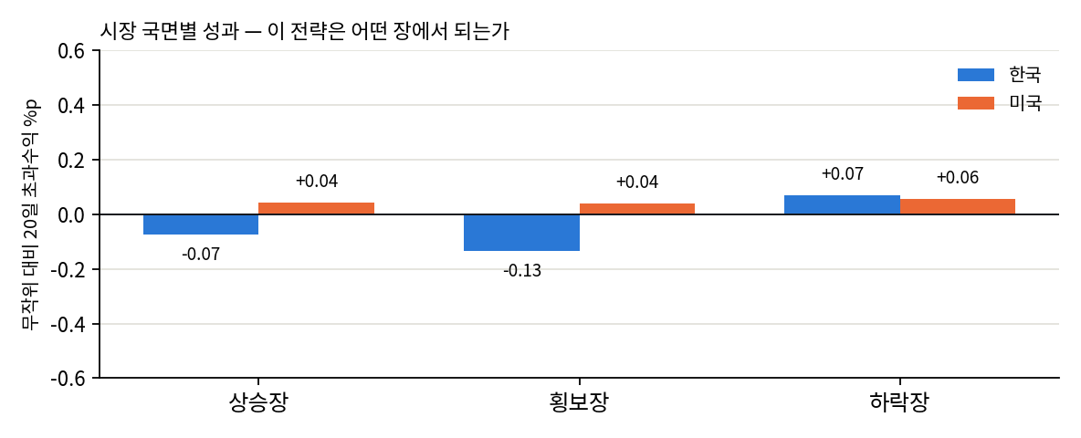 국면별