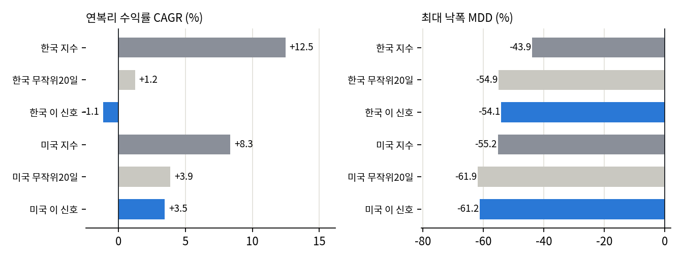 지수와 비교