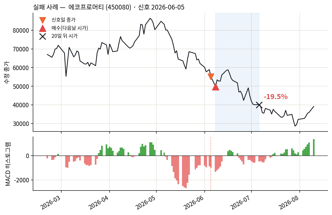 실패 사례