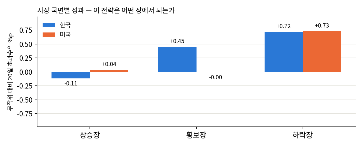 국면별