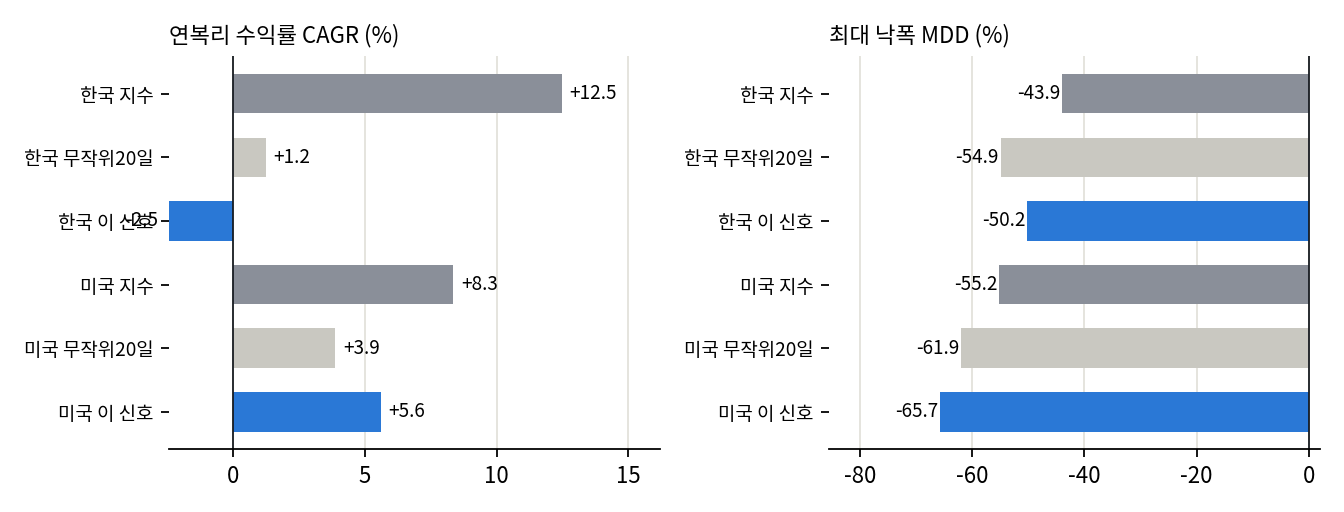 지수와 비교