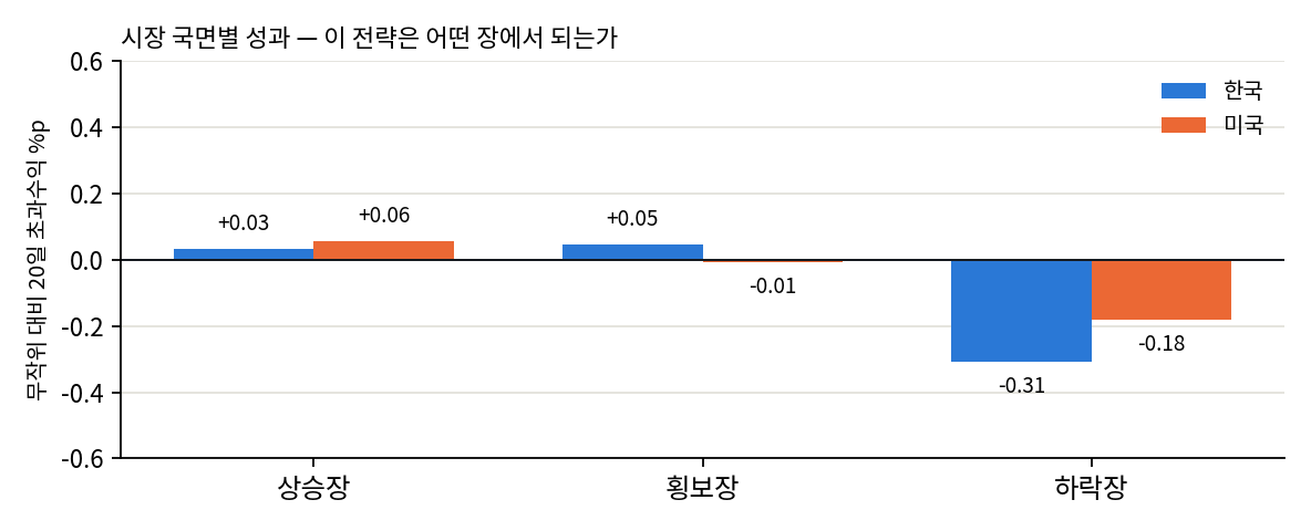 국면별