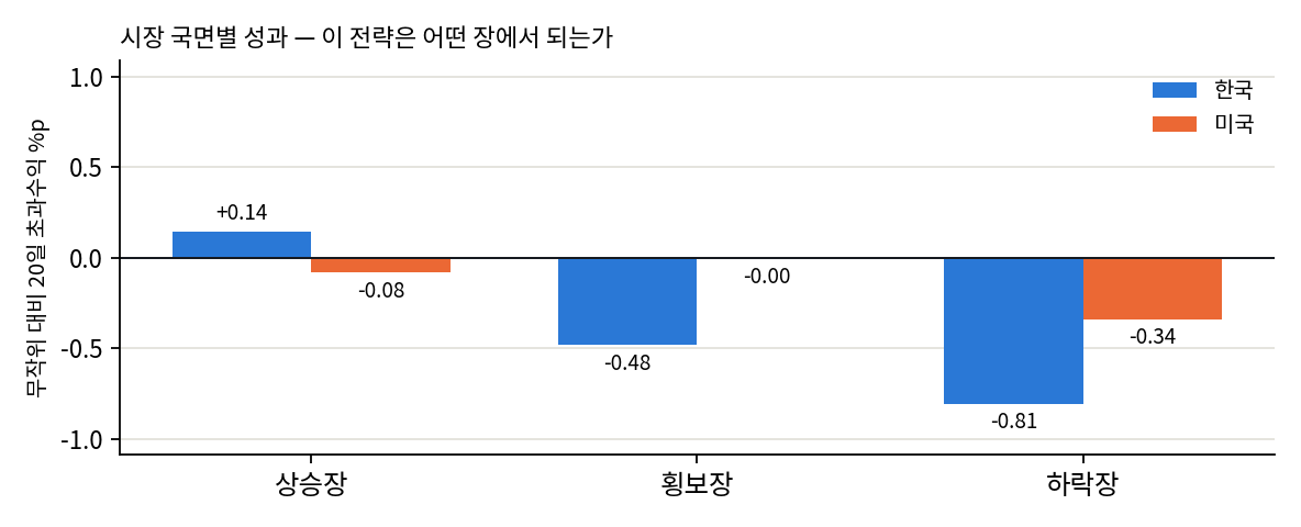 국면별