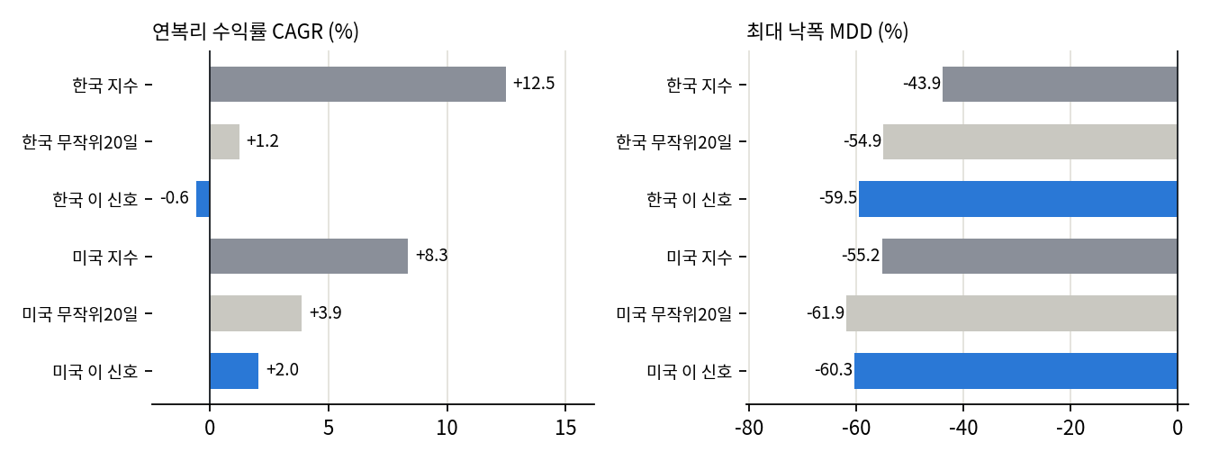 지수와 비교