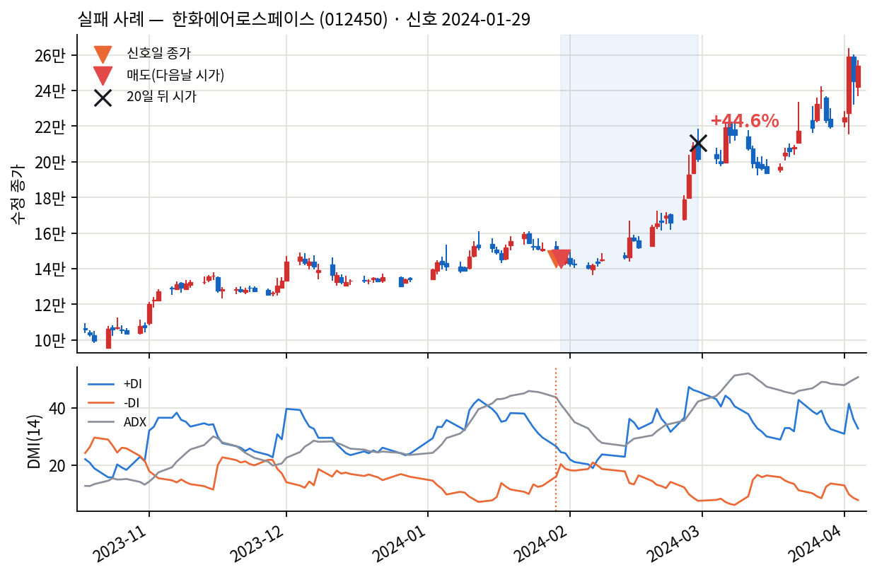 실패 사례