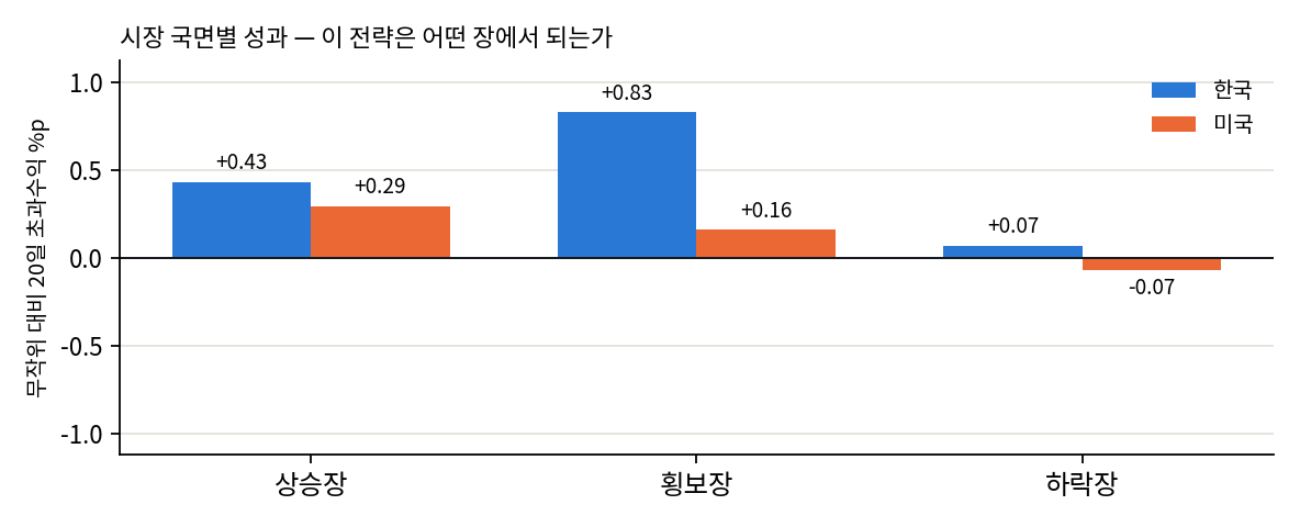 국면별