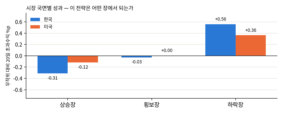 국면별