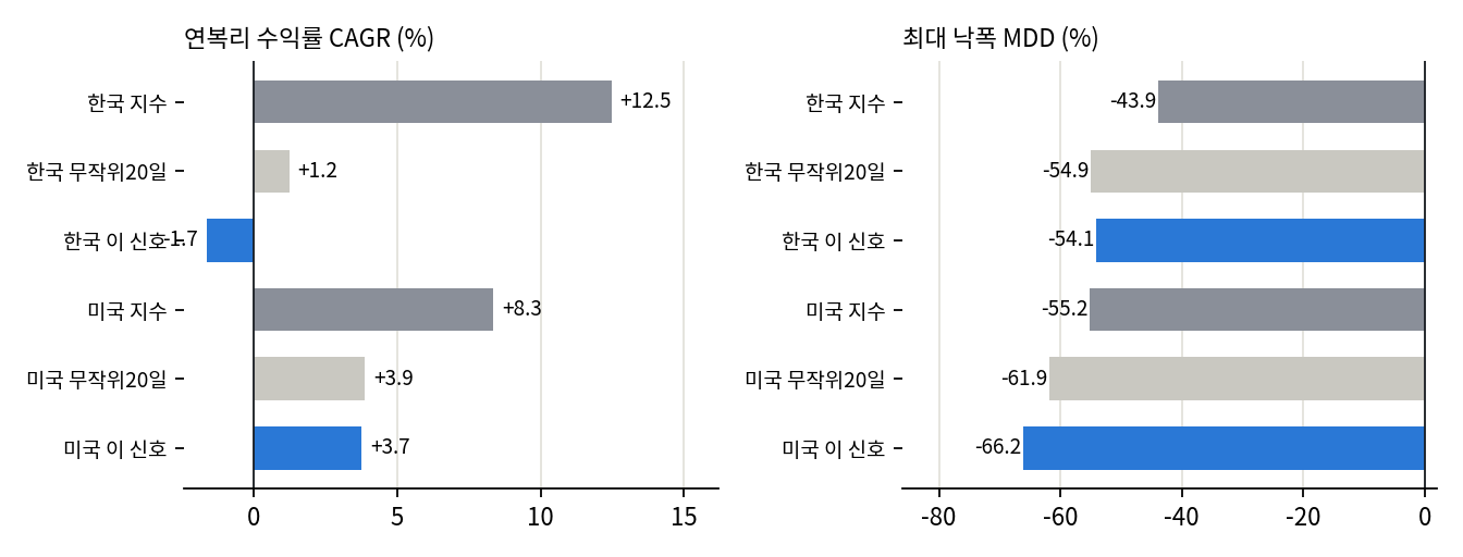 지수비교