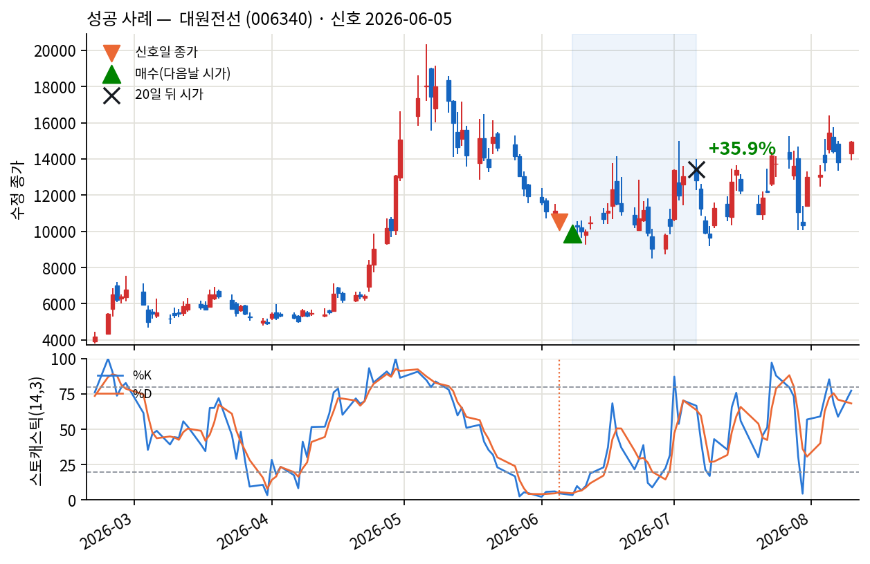 성공 사례
