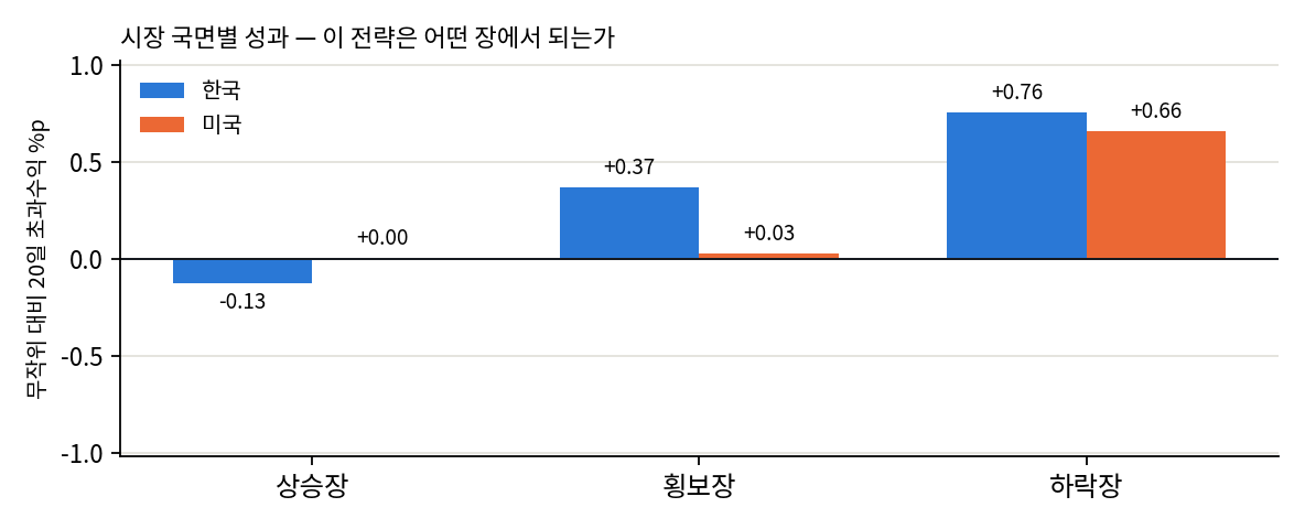 국면별