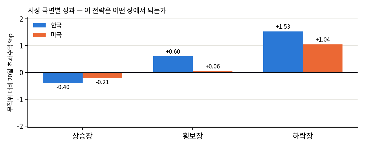 국면별