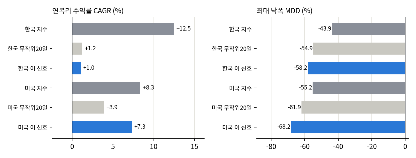 지수와 비교
