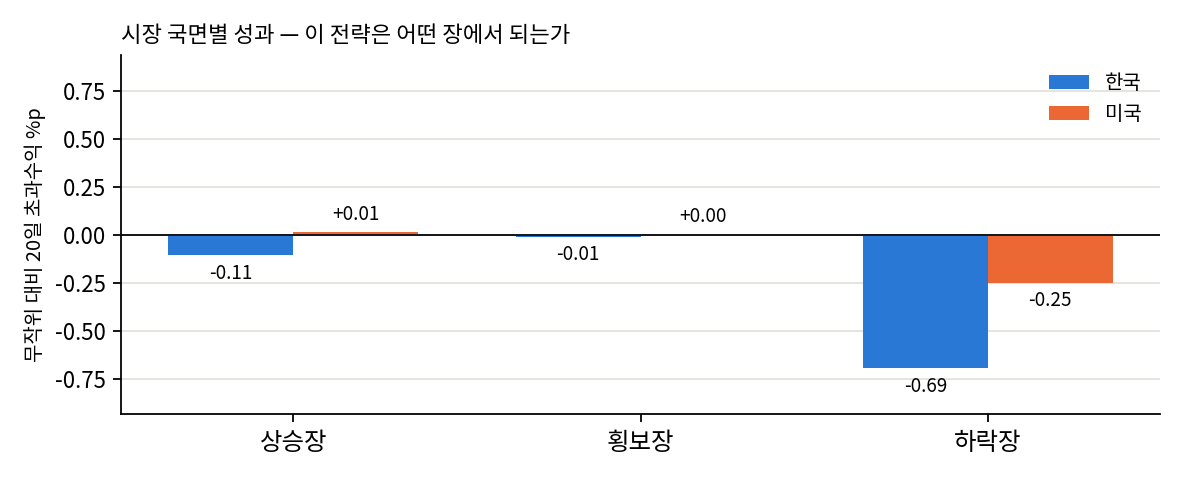 국면별