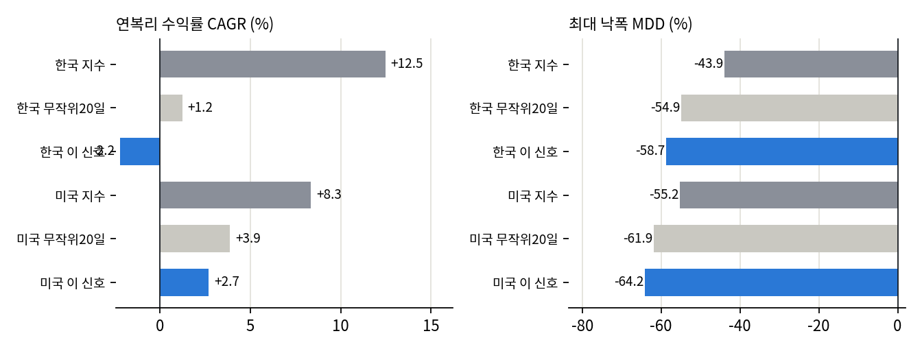 지수비교
