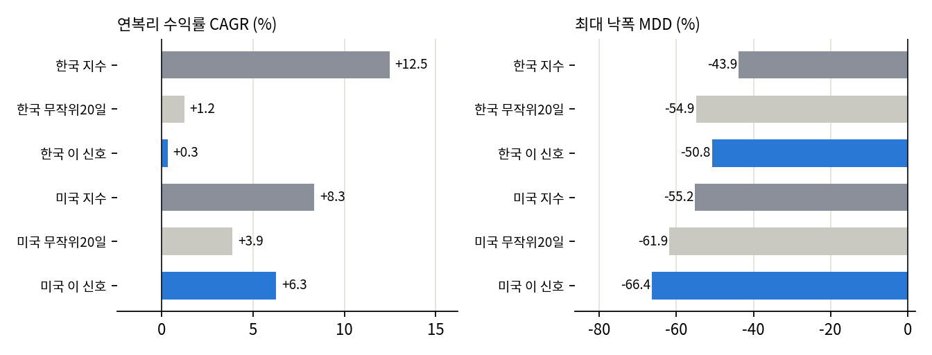 지수와 비교