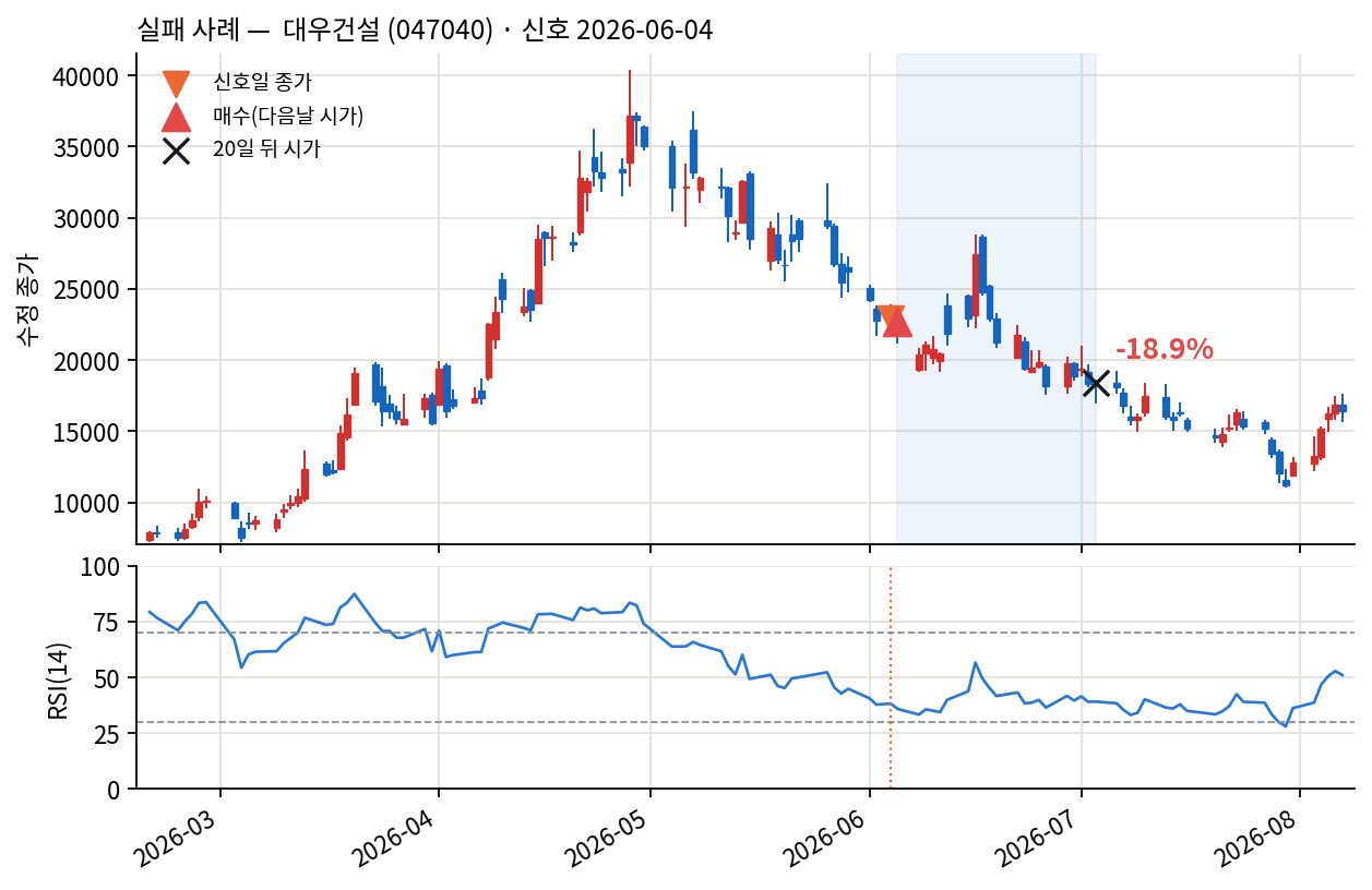 실패 사례